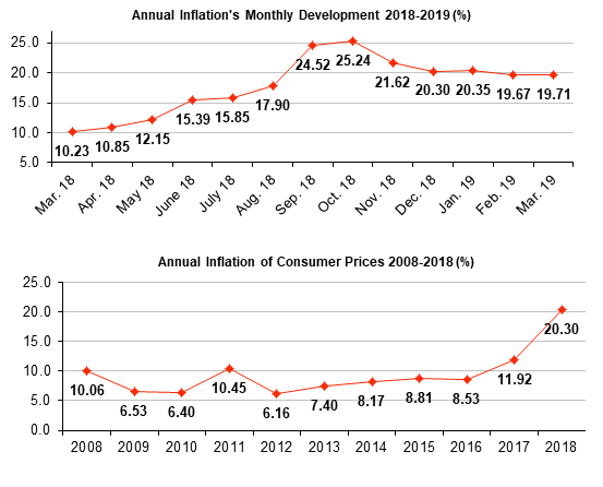 turkey annual inflation april 2019