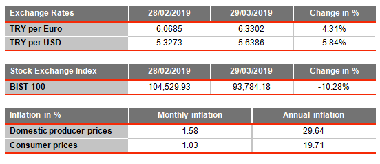 turkey overview of monthly data april 2019