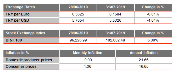turkey overview of monthly data august 2019