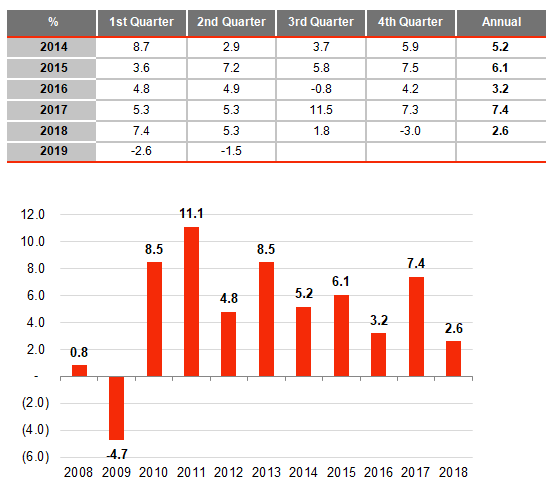 turkey growth rates september 2019