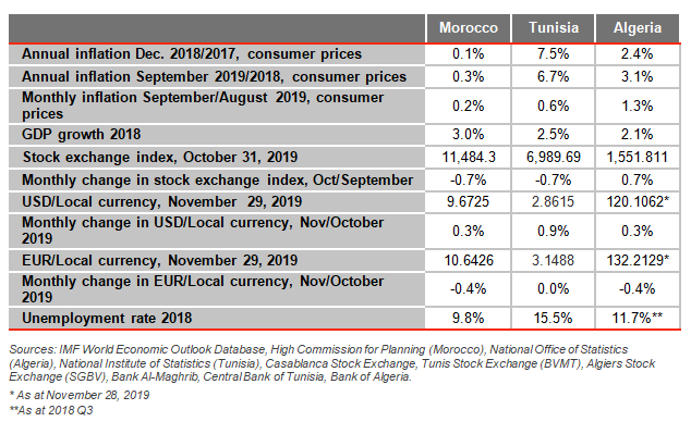 norty africa key economic indicators december 2019