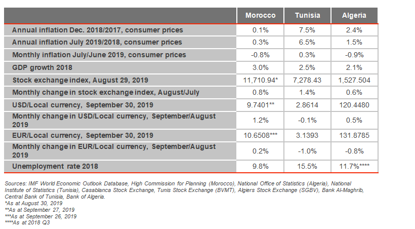 norty africa key economic indicators october 2019
