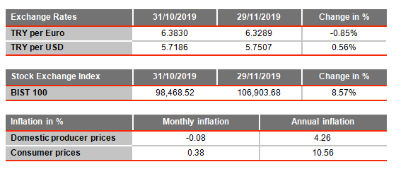 turkey overview of monthly data december 2019