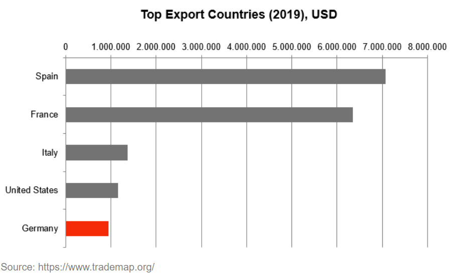 Morocco export graph