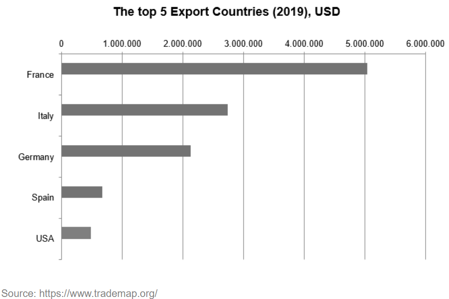 Tunisia export graph