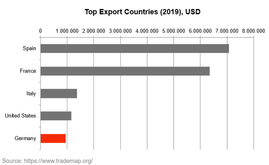 Marocco top export countries chart