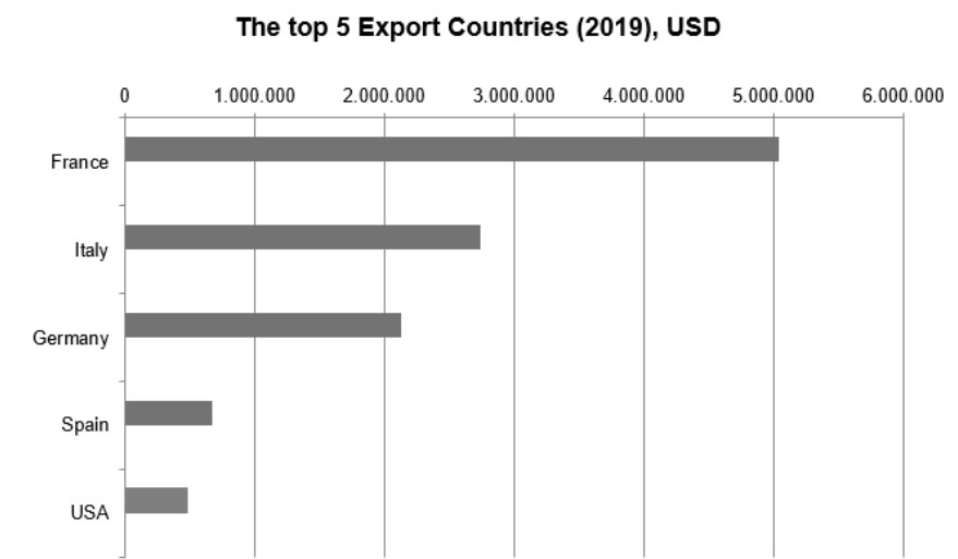 Tunisia top export countries chart