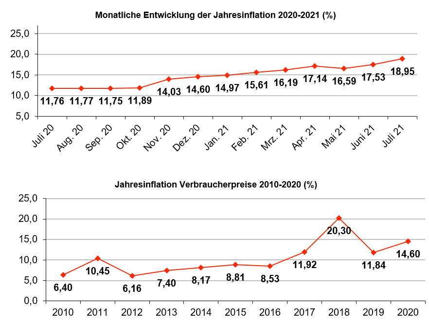 turkey inflation graph august 2021, german