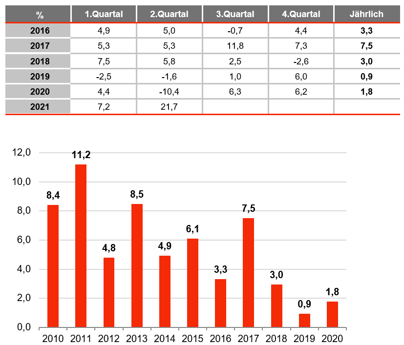 turkey growth graph november 2021, german