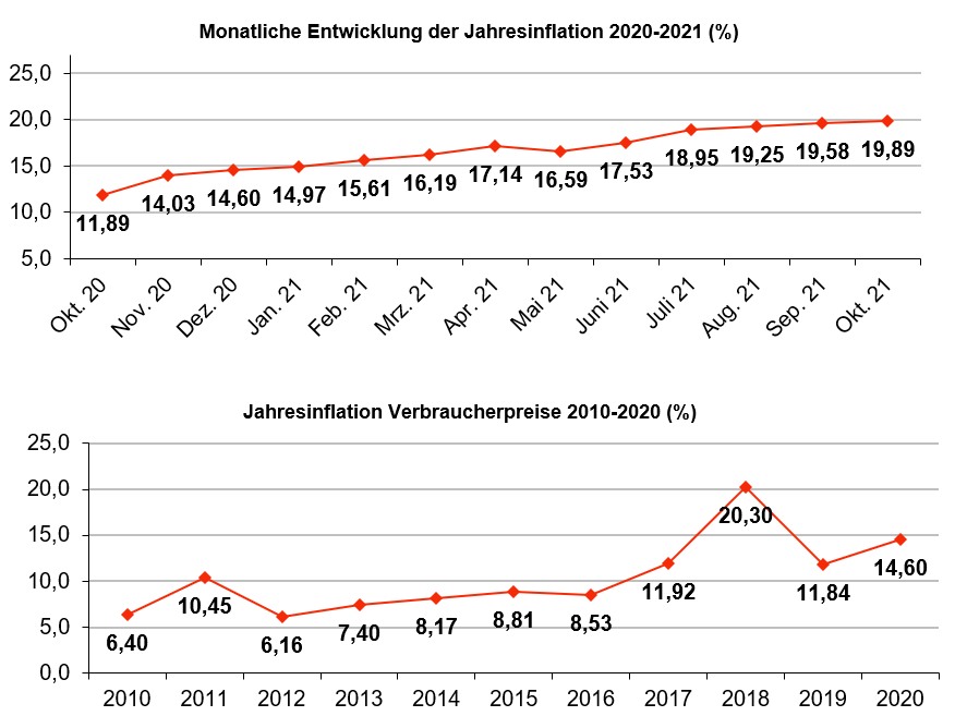 turkey inflation graph november 2021, german