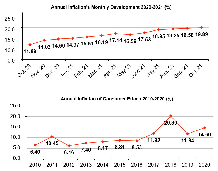 turkey inflation graph november 2021