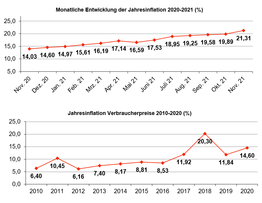 turkey inflation graph december 2021, german