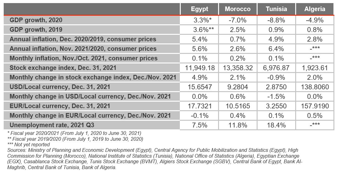 north africa economy graph january 2022