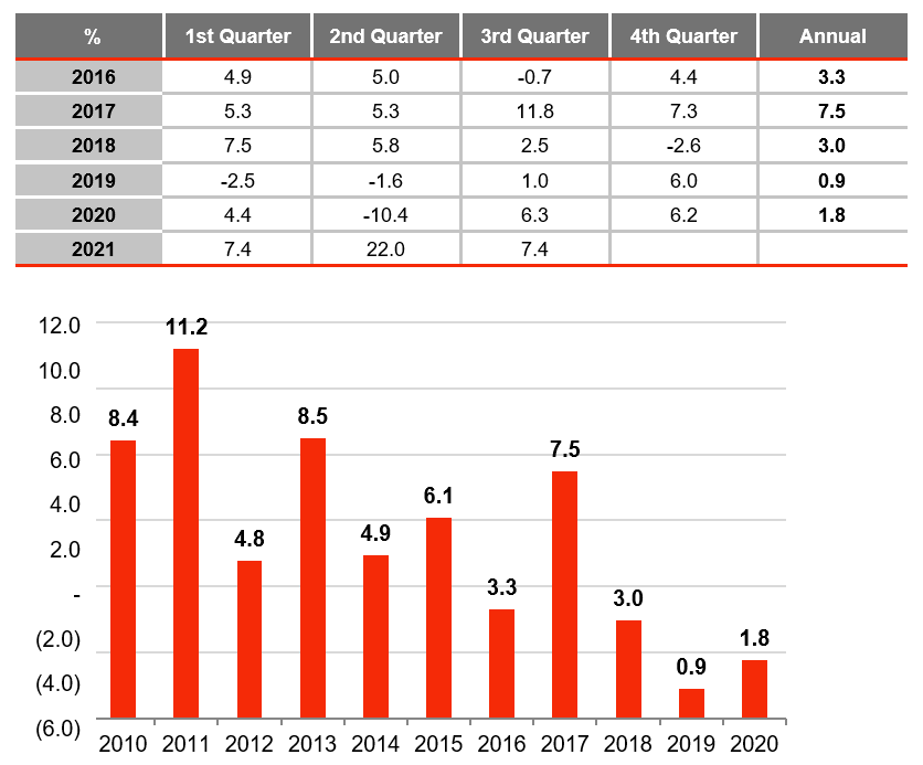 turkey growth graph january 2022