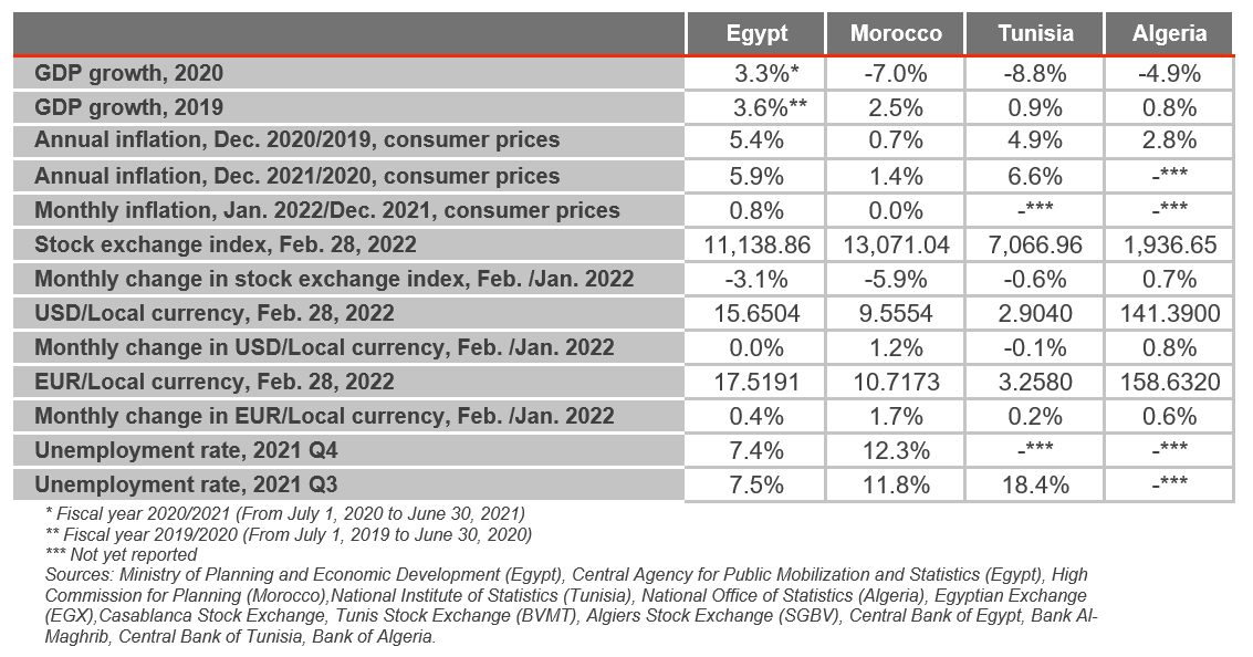 north africa economy march 2022