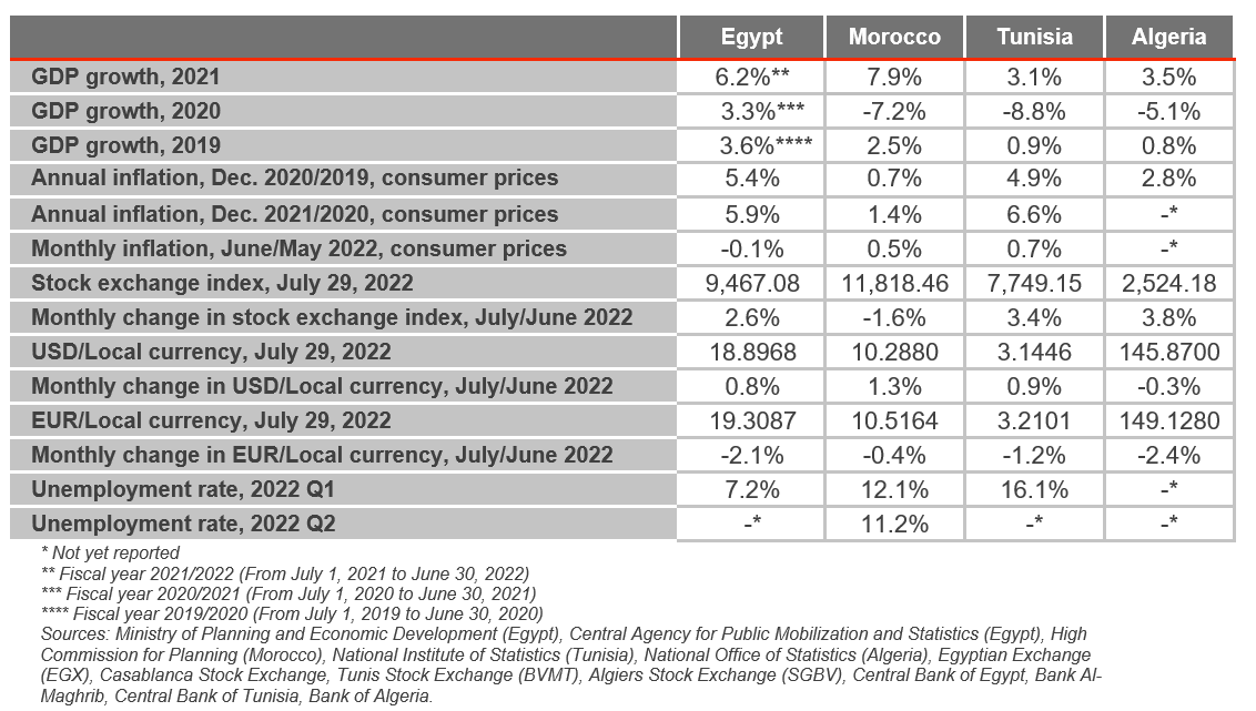 north africa economy graph august 2022