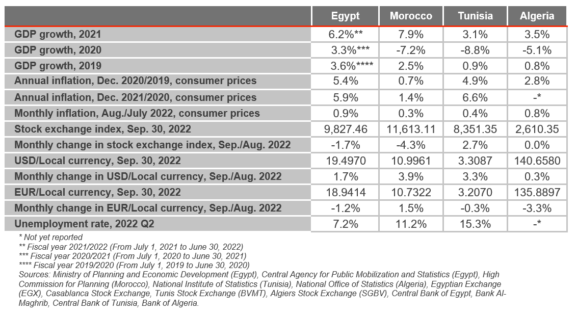 north africa economy graph, october 2022