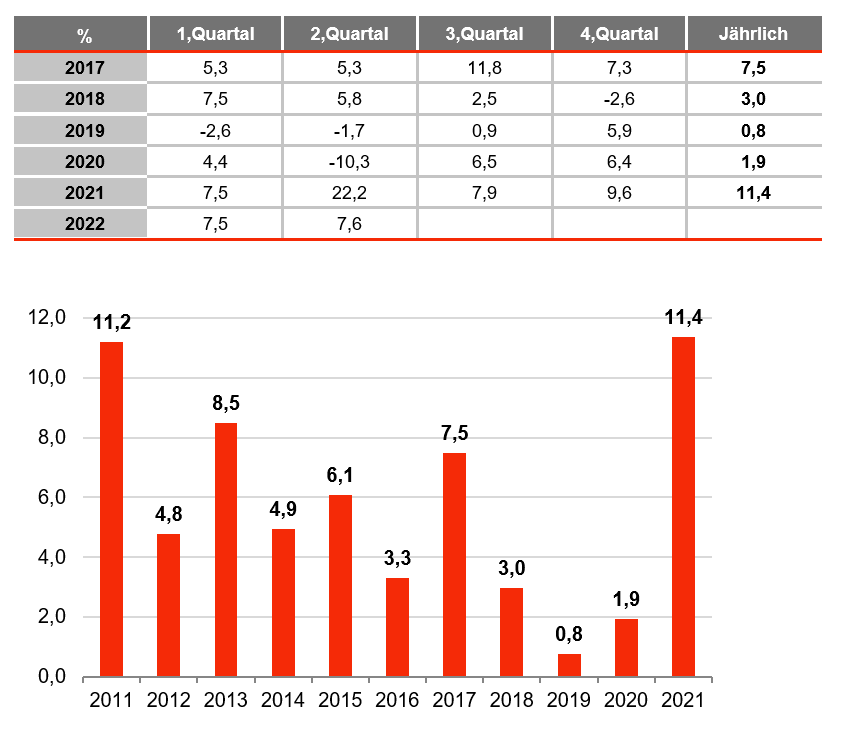 türkei wirtschaft graph oktober 2022-2